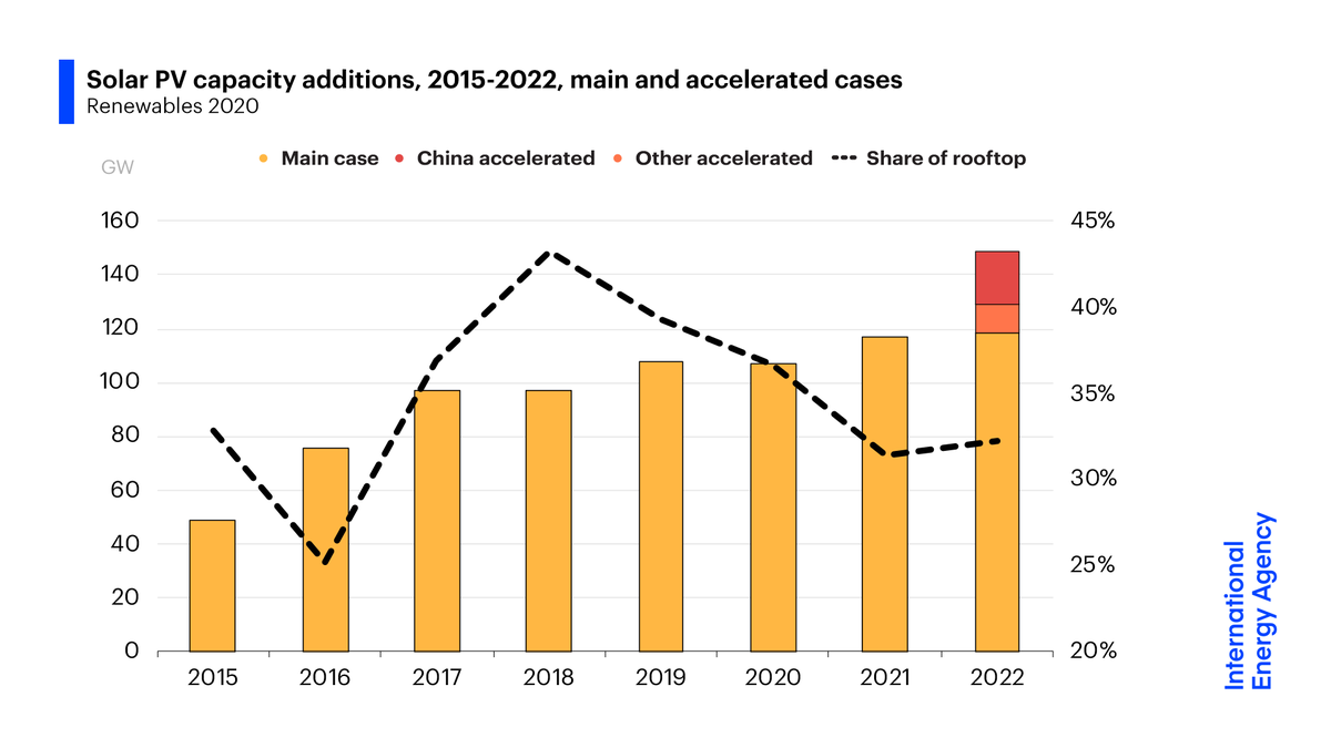 IEA's tweet photo. Solar PV ☀️ additions are set to reach an all-time high in 2022.

Policy decisions in countries like 🇨🇳 &amp; 🇺🇸 and support for rooftop solar - which has been heavily impacted by the pandemic - will be crucial to accelerate deployment → https://t.co/ThDzf4tQBk https://t.co/mxq4ZR7BLm