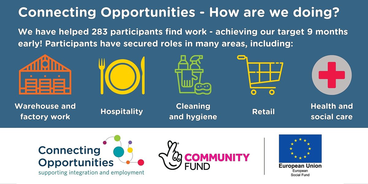 MigrationYorks's tweet photo. #ConnectingOpportunities has achieved its target for #migrants finding work 9 months early! We are still accepting referrals from new migrants seeking #keyworking #employment #ESOL #wellbeing and #mentoringbefriending support. More info at https://t.co/ItVYak6k1h #TNLComFundESF https://t.co/xDfTj9r1ze