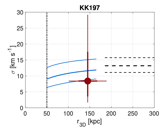 We also made predictions in MOND for the velocity dispersion, including the (in)famous external field effect (EFE, cc  @DataAnatomist). Well, looks like it fits within the uncertainties. But again, the uncertainties are too large to be decisive.