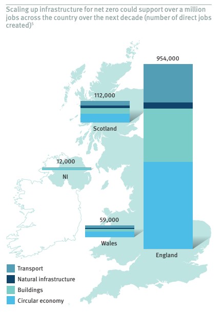 Getting  #infrastructure right is needed to speed up  #economicrecovery in the UKIt can also support more than a million jobs across the country in green sectors over the next decade 6/6