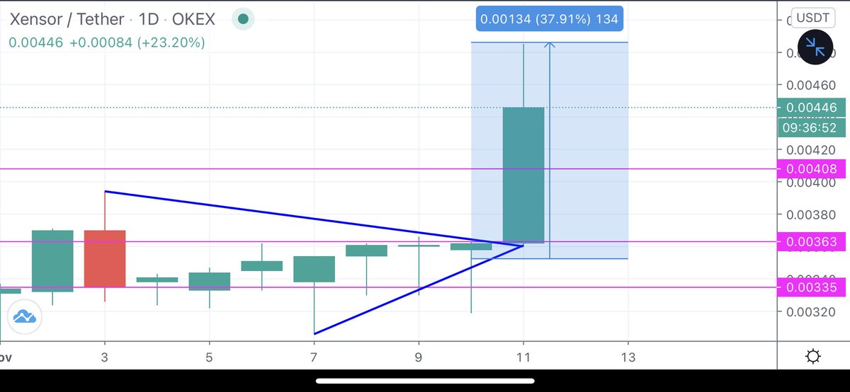 crypto_chefs's tweet photo. $XSR
As predicted a nice gain for Xensor and still going. 💥🚀
#Xensor #XSR #Prediction #Crypto #Okex #BTC #Bitcoin #Chainlink #RSR #Siacoin #cvc #Filecoin https://t.co/aIpmclHUm9