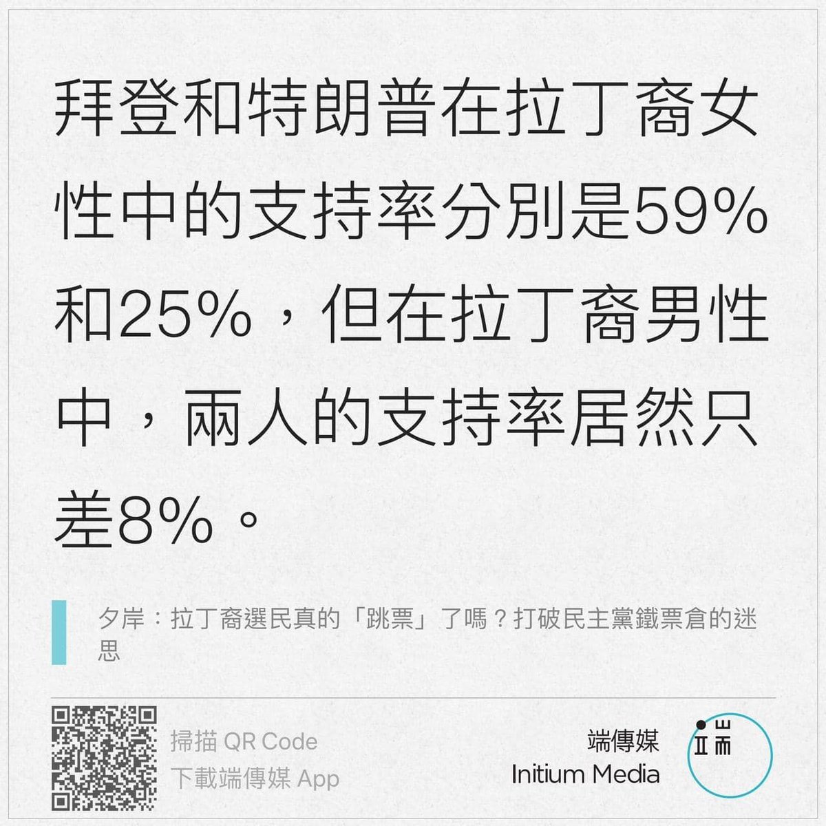 initiumnews's tweet photo. 【經濟條件、職業、教育…是什麼讓 #拉丁裔 每四年讓人跌破一次眼鏡？】https://t.co/HJvUVcinQj
拉丁裔的高共和黨支持率幾乎完全由男性選民驅動，且趨勢比其他族裔明顯。《紐約時報》對搖擺州的選前調查顯示，拉丁裔的投票性別差異是黑人的 #兩倍、亞裔和其他族裔的 #四倍... https://t.co/CPn796wu8T