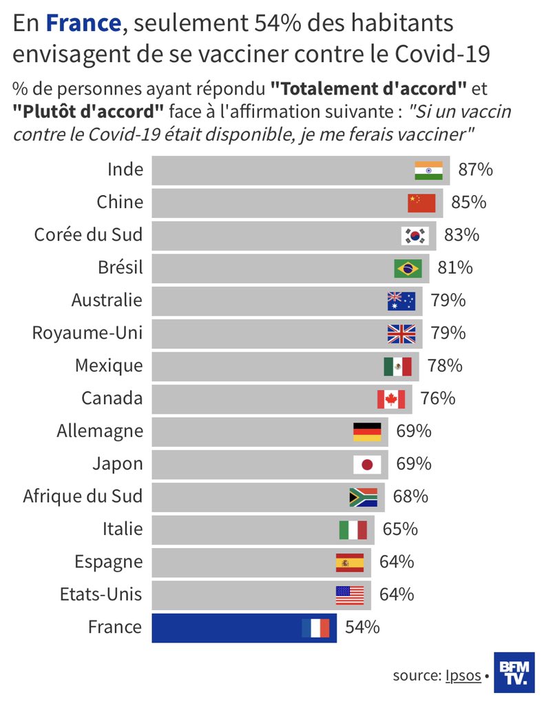 linternedegarde's tweet photo. Au moment où surgit une lueur d’espoir avec l’annonce de #Pfizer (même si il faut encore du temps)
Il est désespérant, au pays de #Pasteur, de voir cette défiance envers la #vaccination 💉 c’est un manque de #civisme et de sens du #collectif https://t.co/DWlkxaBbP9