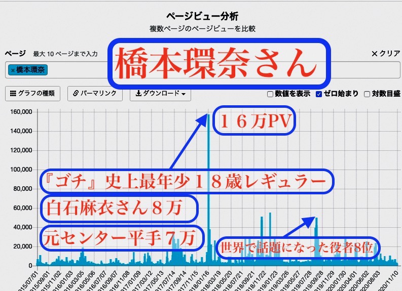 kleiber_2012's tweet photo. 👨「2015から現在でWIKI解析→大爆発１回」

🏆「ゴチ」史上最年少18才レギュラー大爆発
　→１６万PV💣

🥈「世界で話題になった役者８位」
→５万PV

🥉「警視庁いきもの係連続ドラマ初ヒロイン」
　→２万PV

#欅坂46 #乃木坂46 #白石麻衣 #橋本環奈 #nhk 
 #白石麻衣 #原田葵 #新垣結衣 #2NN https://t.co/5Xl1O7WILl