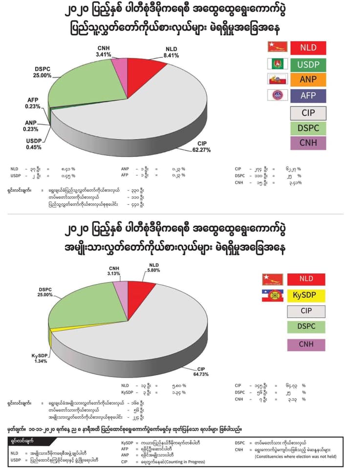 TibetoBurman's tweet photo. UEC Official Result as of 10 November 8pm
Above - House of Representatives
Below - House of Nationalities
#Burma
#MyanmarElection2020
#Myanmar
#MyanmarGeneralElection https://t.co/YoaSiFItr9