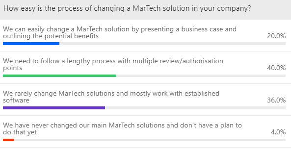 Martech_Summit's tweet photo. Poll results from our fireside chat featuring @acquia and @TravelTTC!
#virtualmartech #virtualmartechapac #themartechsummit
#polls #martechsolutions #change #business https://t.co/Sqr0xsPOg6