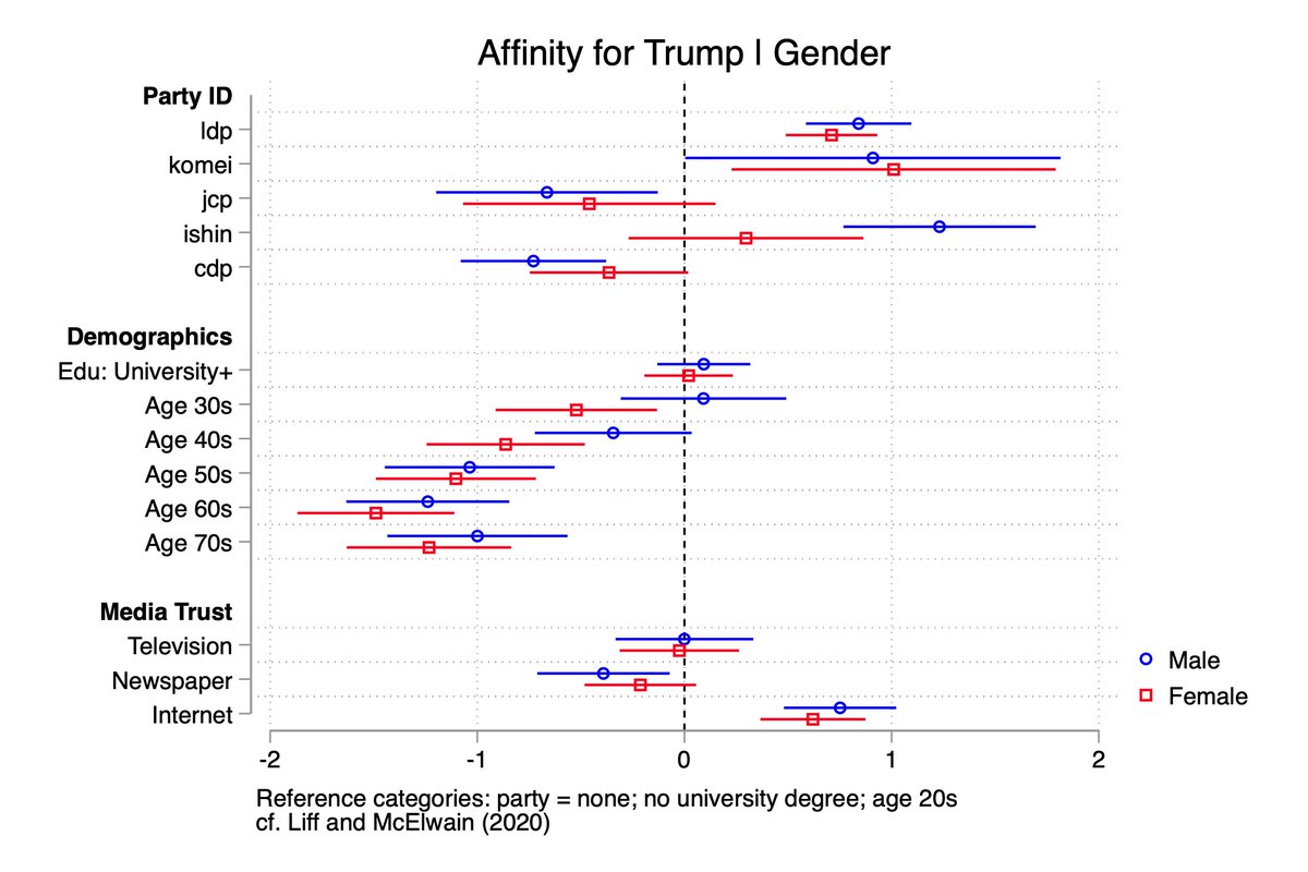 Now, some regression plots (coefficients / 95%CI)First, I estimated affinity for Trump separately for men/women. Coefficients are pretty similar, but: 1) older respondents dislike T quite a bit2) trust in internet media raises support (but correlated with age) (4/9)