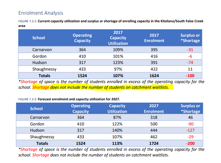1/ The  @VSB39 is working on a Long Range Facilities Plan that uses a "school enrolment" planning methodology. When you dive into it, you realize that this has nothing to do with "Where Kids Live & Will Live." Oddly, "school enrolment" does not even factor catchment waitlists.