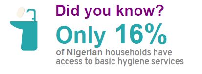 Did You Know❓

Up to 167 million Nigerians (84% of the population) do not have access to a #handwashing facility with water and soap🧼 in their homes.

Access to adequate and safe water, basic sanitation and proper hand hygiene practices is key in curbing the spread of #COVID19.