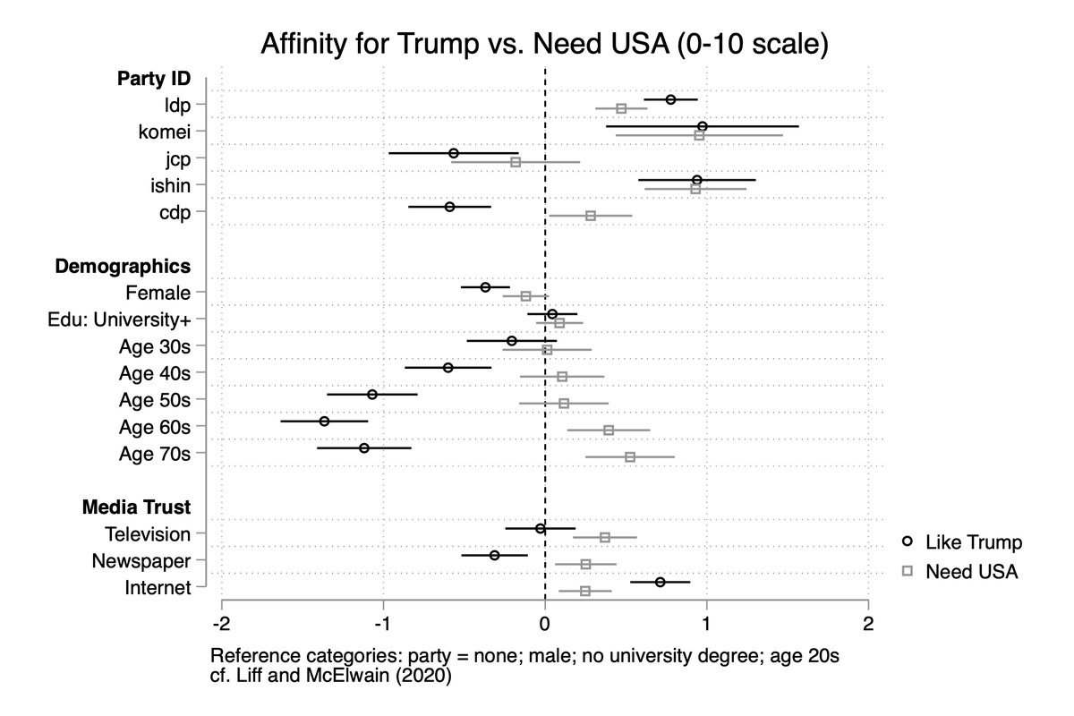 Slightly different question: affinity for Trump vs. importance of US as ally. Here, age differences are more notable: older = more likely to value US, even as they dislike Trump. (6/9)