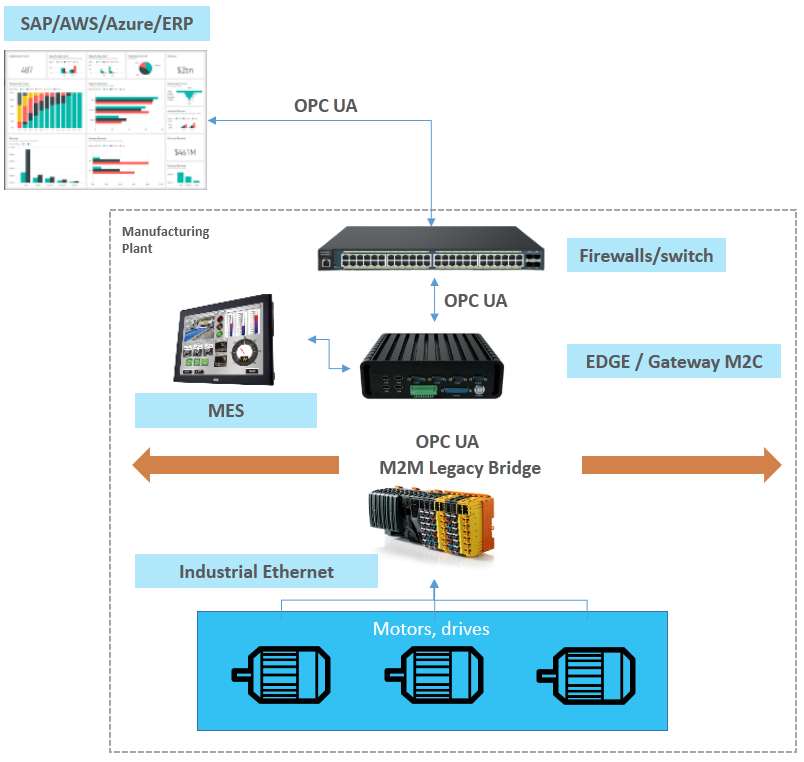 aeicor's tweet photo. @BR_Automation &amp; @aeicor #whitepaper on #predictive #maintenance in  #smartfactory w/ #opcua in B&amp;R X20

1 of r earliest field #deployments, hope it helps 4 ur #industrie40 #adoption &amp; transform #tabletop n2 #end2end #realworld app.

https://t.co/vrcRYH5yDW

#mes #m2m #brownfield https://t.co/gTEXoio0qb