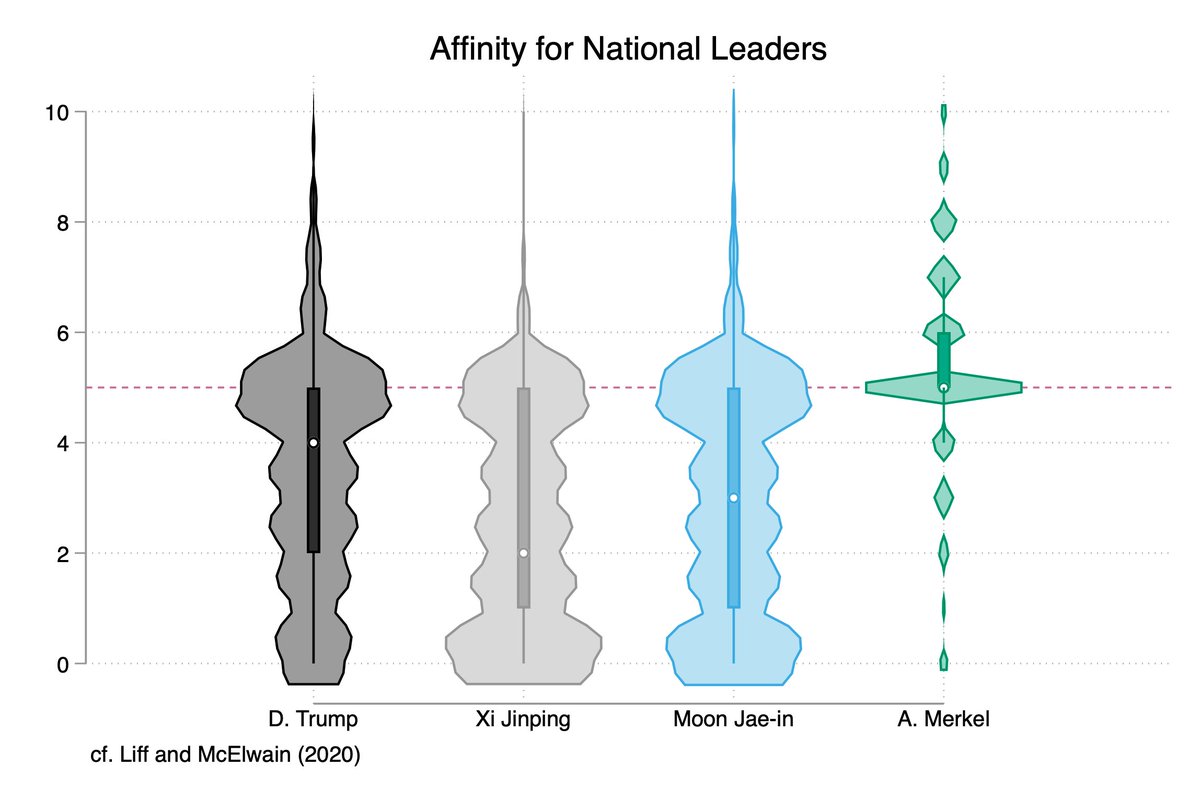 First, some descriptive data. Trump rates poorly, even as support for the US is pretty high. In fact, the gap between support for country vs. leader is greatest for US. (3/9)