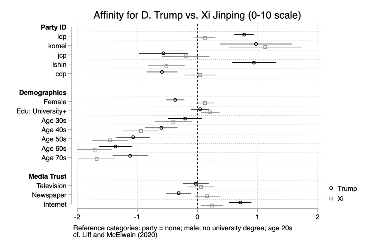 By the way, it's not that older people dislike (foreign) leaders. On affinity towards Trump vs. Xi Jinping, age patterns are similar, although Party ID breaks differently. For example, Ishin supporters dislike Xi as much as CDP supporters dislike Trump. (7/9)