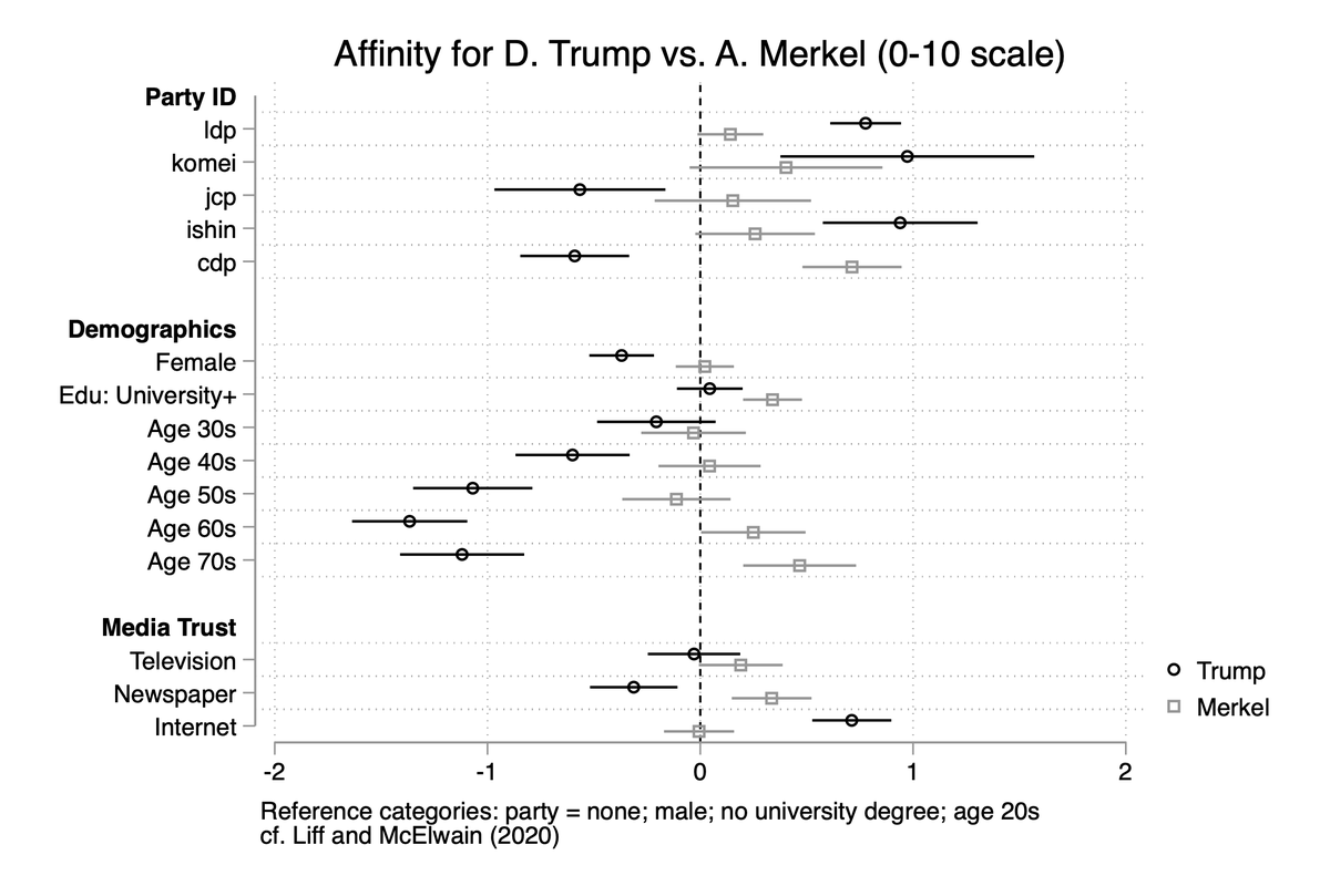 Between Trump and Angela Merkel, however, age goes in opposite directions. Progressives and conservatives also have clear differences.For both Xi and Merkel, gender differences are minimal. (8/9)