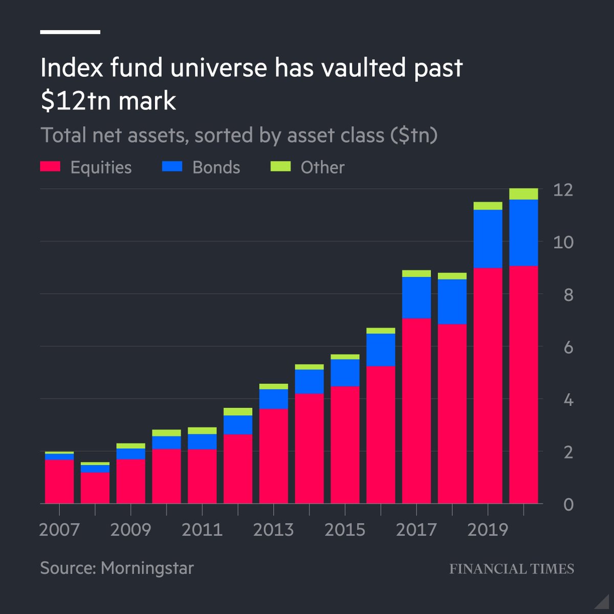 There's now north of $12tn in index funds and ETFs, after a decade of breakneck growth.