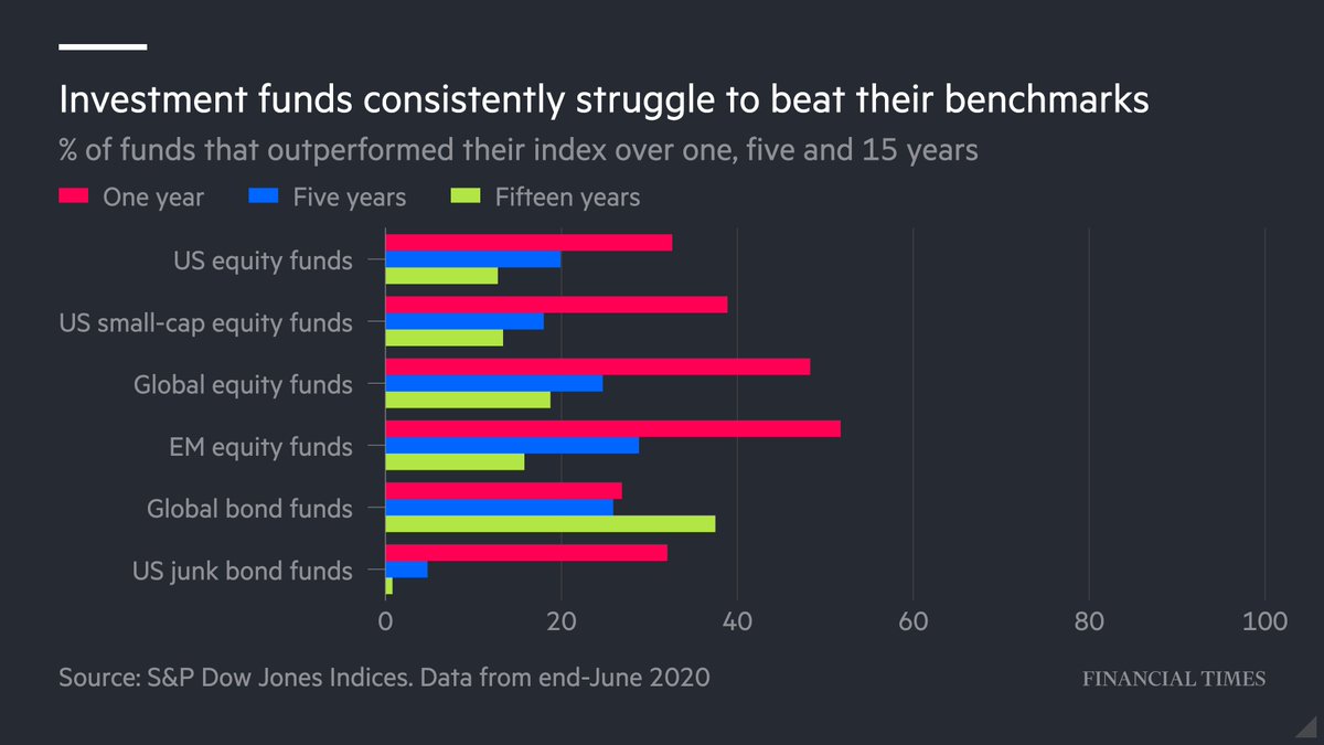 I have a new big read out, on the renewed challenges that active fund managers have had in fulfilling their promise to outperform in rockier markets - and the implications of that.  https://www.ft.com/content/621d51de-f732-48e3-b3e3-be83f42baec3