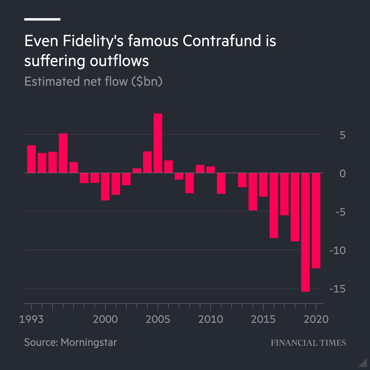 Even William Danoff's Fidelity Contrafund - the biggest active equity fund in the world - is suffering multi-billion dollar outflows these days, despite his frankly staggering 30-year track record. (Good profile of Will here:  https://www.barrons.com/articles/fidelitys-will-danoff-looks-back-on-30-years-at-contrafund-51601679688)