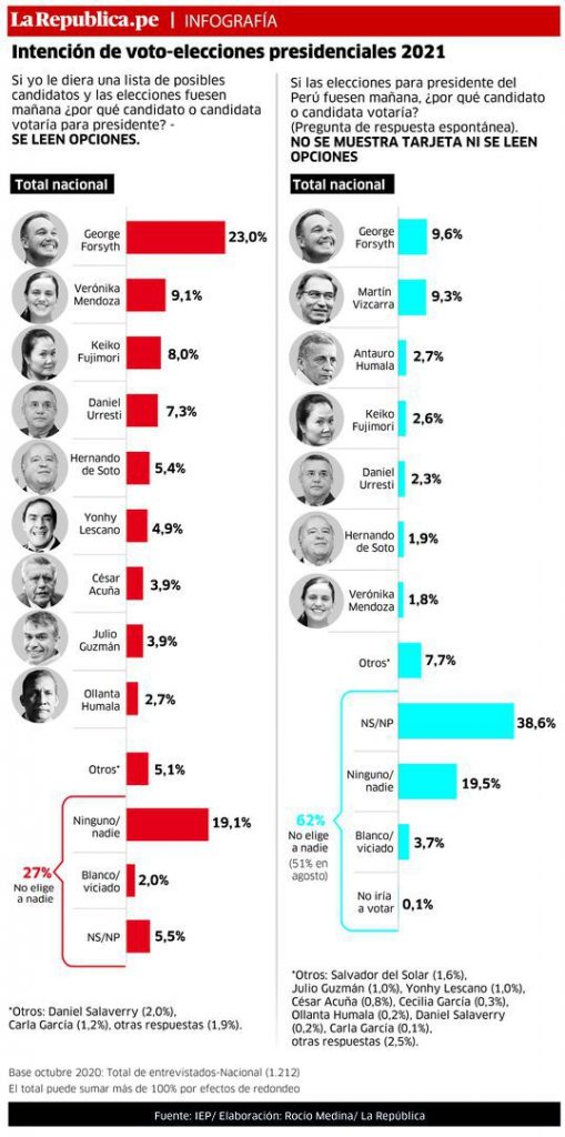 La politique au Pérou est complètement chaotique.Aux dernières législatives un parti qui ressemble + à une secte a fait le 3è meilleur score avec 8% des votes.Et actuellement c'est un footballeur qui est favori pour les prochaines présidentielles.Vers où va le Pérou ? 