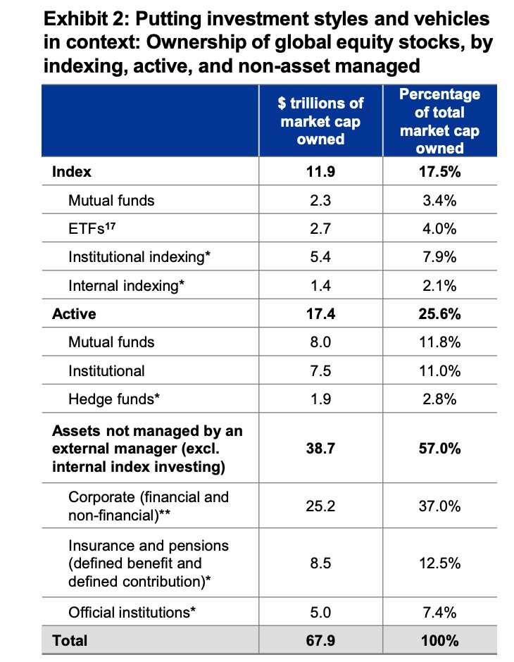 Even that underestimates their heft. BlackRock estimated in 2017 that there is another $6.8tn of institutional or internal indexed strategies just on the equities side, so we're almost certainly talking well over $20tn in total now.  https://www.blackrock.com/corporate/literature/whitepaper/viewpoint-index-investing-supports-vibrant-capital-markets-oct-2017.pdf