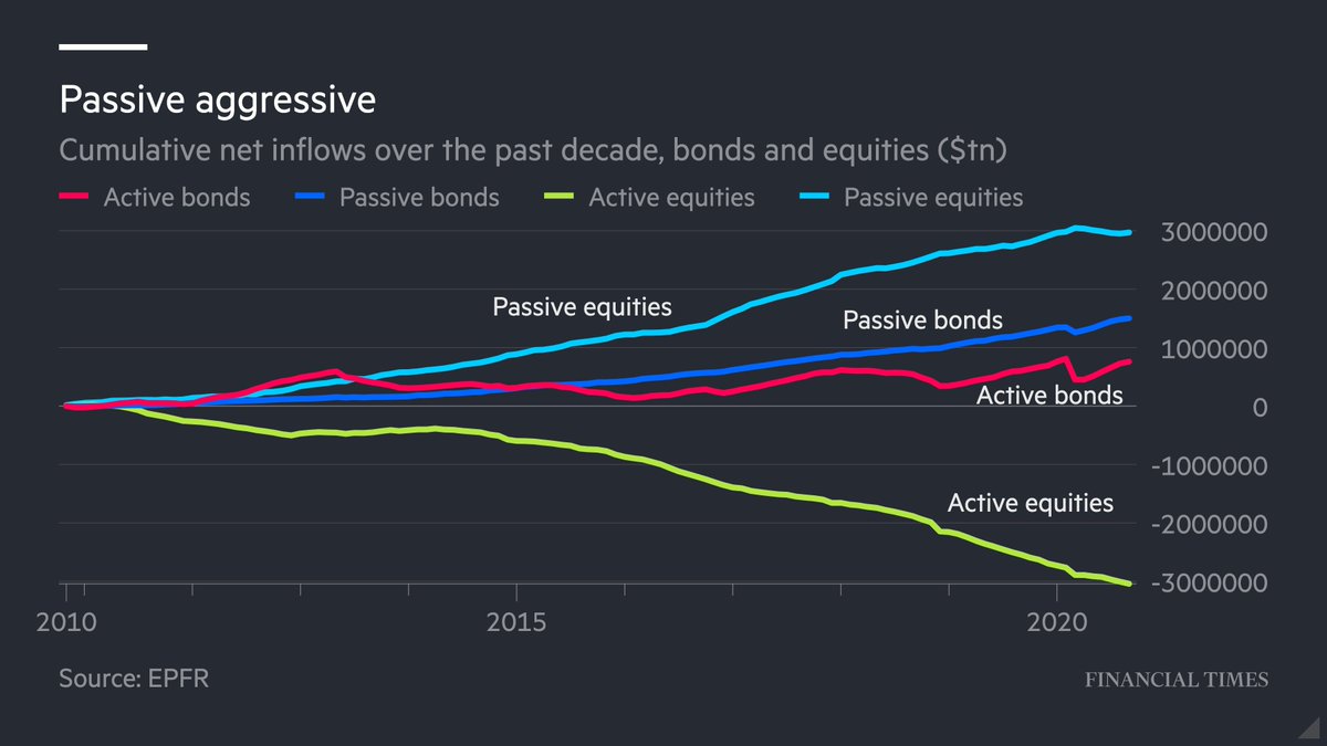But even bond fund managers are coming under increasing pressure, as fixed income ETFs have become more attractive after demonstrating some resilience this year.