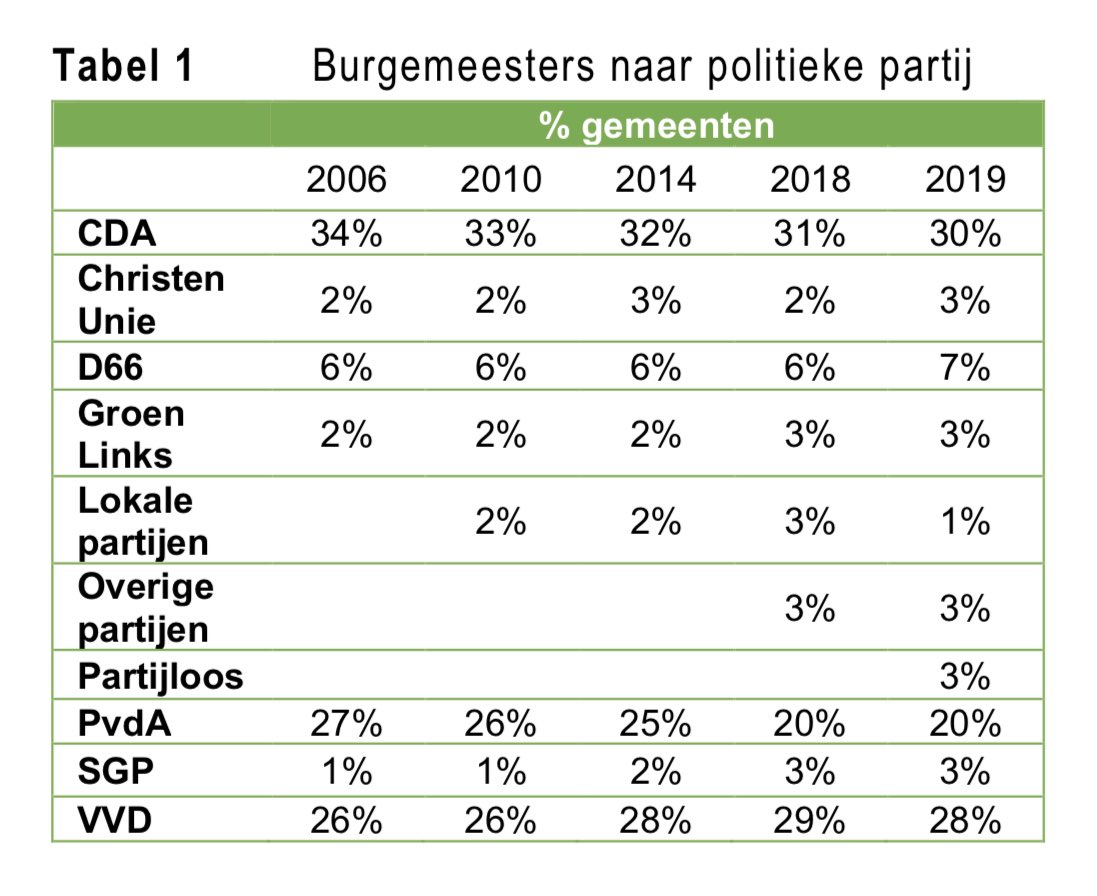 De PVV heeft 20 zetels en geen burgemeesters (0%). 
De PvdA heeft 9 zetels en zo’n 70 burgemeesters (20%).

Dat is ondemocratisch en onjuist.

Het wordt de hoogste tijd voor minder PvdA en meer PVV-burgemeesters!

#PVV #burgemeester