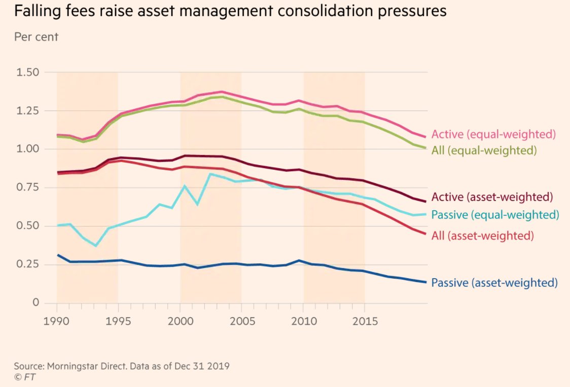 The result is rising and rising fee pressure across the board.  https://newsroom.morningstar.com/newsroom/news-archive/press-release-details/2020/Morningstars-Annual-Fund-Fee-Study-Finds-Investors-Saved-Nearly-6-Billion-in-Fund-Fees-in-2019/default.aspx