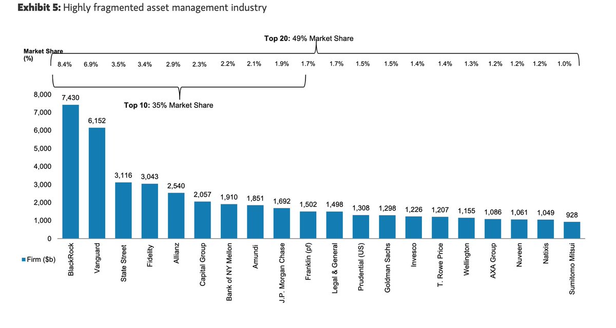 Despite a handful of YUGE players, such as BlackRock and Vanguard, the asset management industry is actually pretty fragmented. In the US only the capital goods sector is less concentrated.
