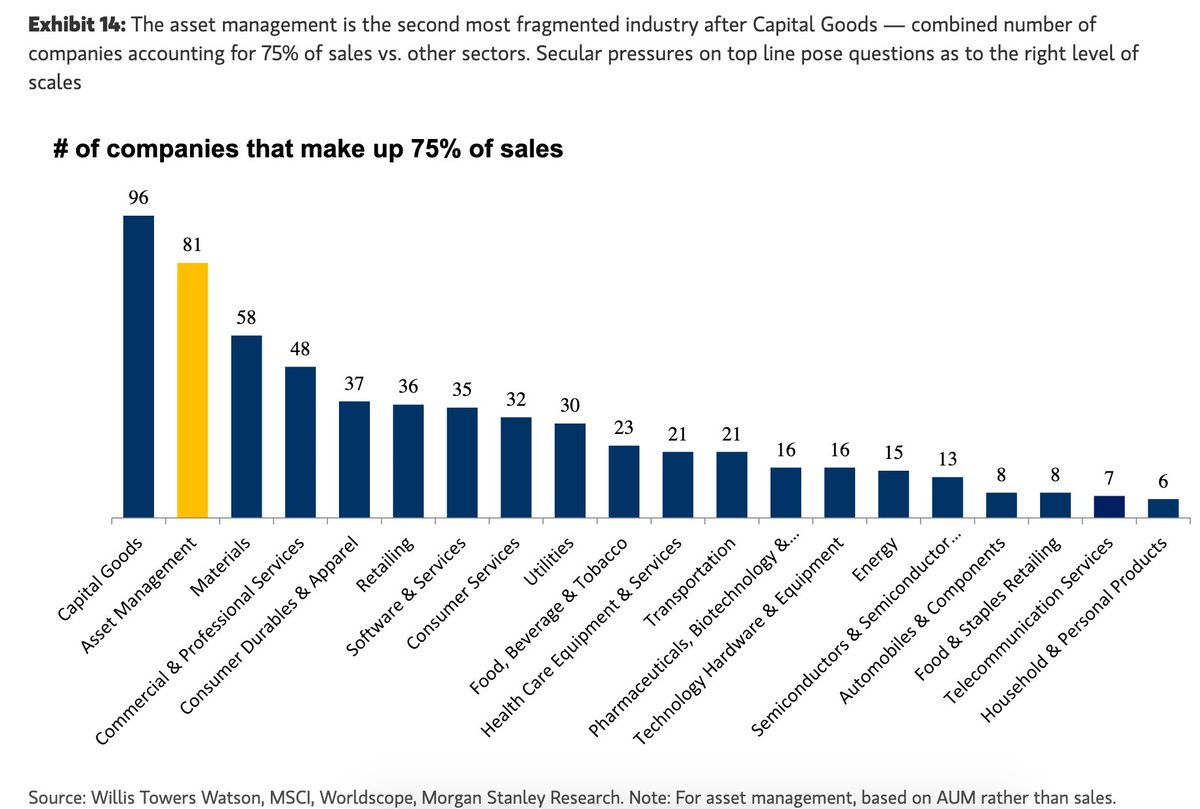 Despite a handful of YUGE players, such as BlackRock and Vanguard, the asset management industry is actually pretty fragmented. In the US only the capital goods sector is less concentrated.