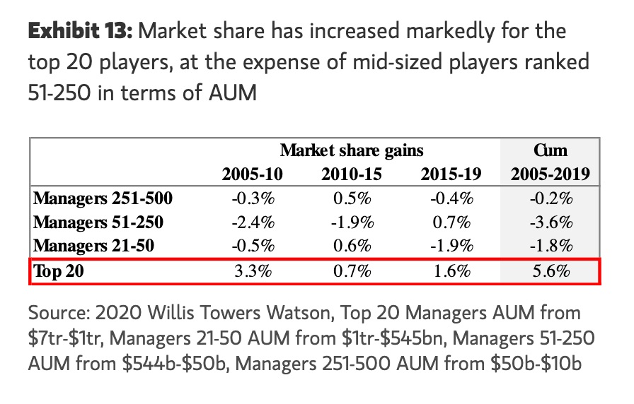 But the top 20 are winning the AUM game, which explains why we are seeing a flurry of deals to catapult asset managers into $1tn+ territory.