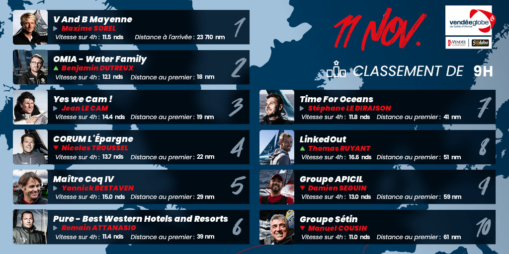 VendeeGlobe's tweet photo. 🔵[Classement]
Découvrez les positions des skippers du 11 novembre à 9h
Suivez toute la flotte ici ▶️ https://t.co/VCRuHElplC
#VG2020 https://t.co/PJsPzU3FQD