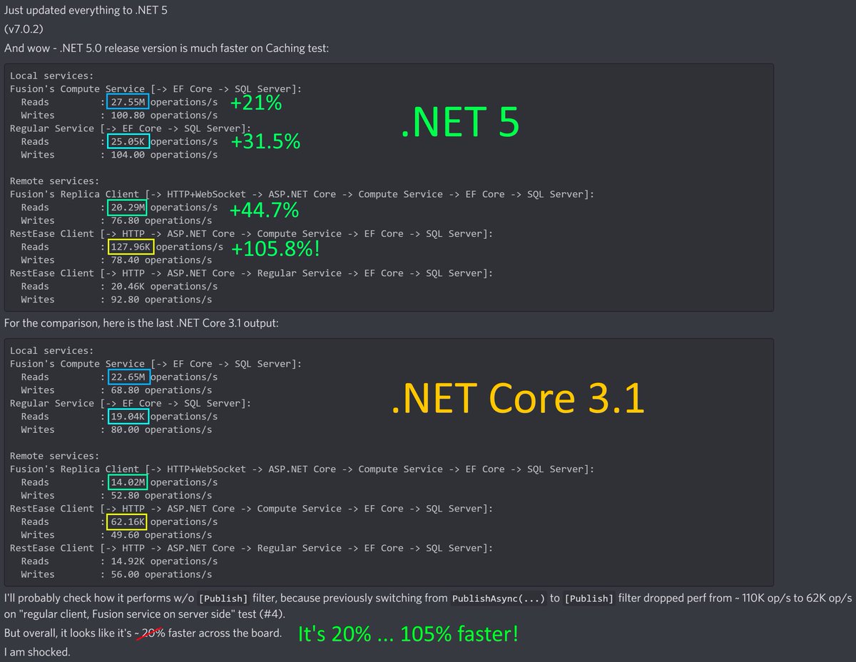alexyakunin's tweet image. The performance improvements in .NET 5 are simply astonishing: 20% (test involving no interop) ... 105% (~ fast ASP.NET Core API endpoint). And it took just about 20 min. to migrate Fusion & its samples to .NET 5. #dotnetcore #dotNet5 #AspNetCore @shanselman
