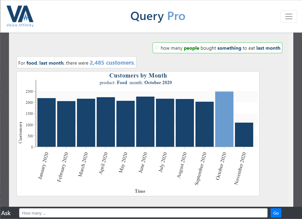 VoiceAffinity's tweet photo. Query Pro uses its general knowledge and #NLP to refine vague terms.  In the following example: 'person' resolves to 'customer' and 'something' resolves to both 'product' and 'food' #BusinessIntelligence  #VoiceFirst #AI #ArtificialIntelligence  #DataScience https://t.co/eJYIvGQuXX