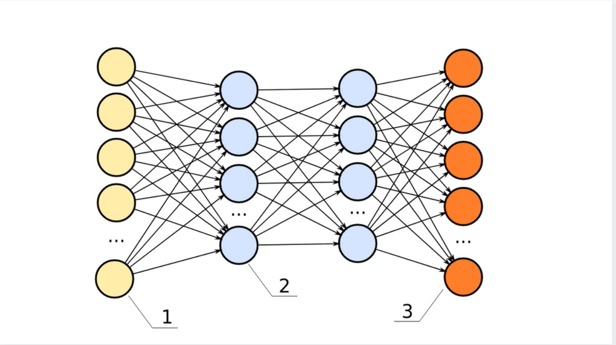 Neural Networks are a digital imitation of the neurons you see in the human brain. In these neural networks, data flows through them and each neuron (the circle) has a numerical value which will change.