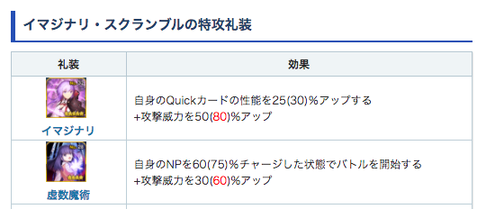 Fgo攻略班 Appmedia 虚数魔術とイマジナリアラウンドの特攻倍率はこちら おそらく配布のカイニス礼装 の方が特攻威力だけで見ると高いですが 周回で虚数魔術はかなり有用ですね T Co Gmzscsvcel Fgo
