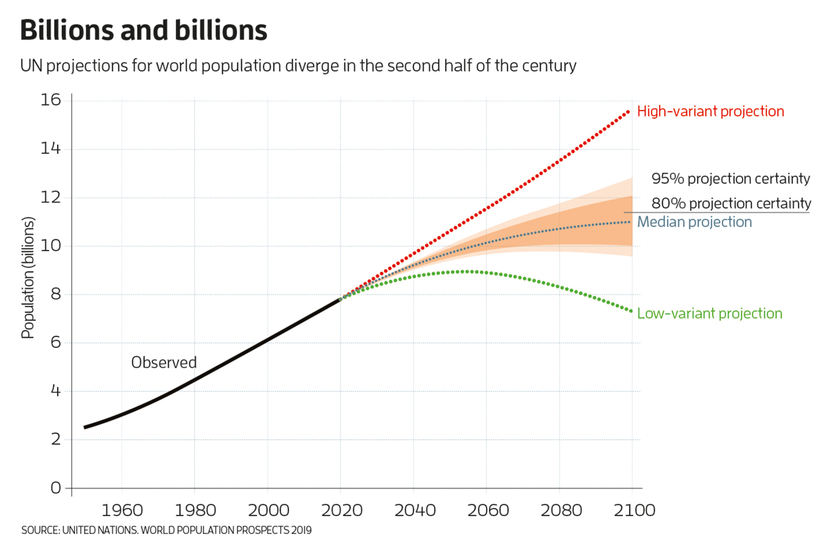 newscientist's tweet photo. The world population today is 7.7 billion. The United Nations’ median projection estimates that 9.7 billion people will be on the planet in 2050 and 10.9 billion in 2100. https://t.co/1XkJ5DqLVz