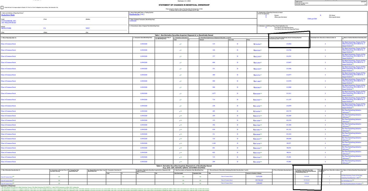 5/ Find the shares & derivatives that the person ownsIn Zuck's case, it totals about ~362 million shares