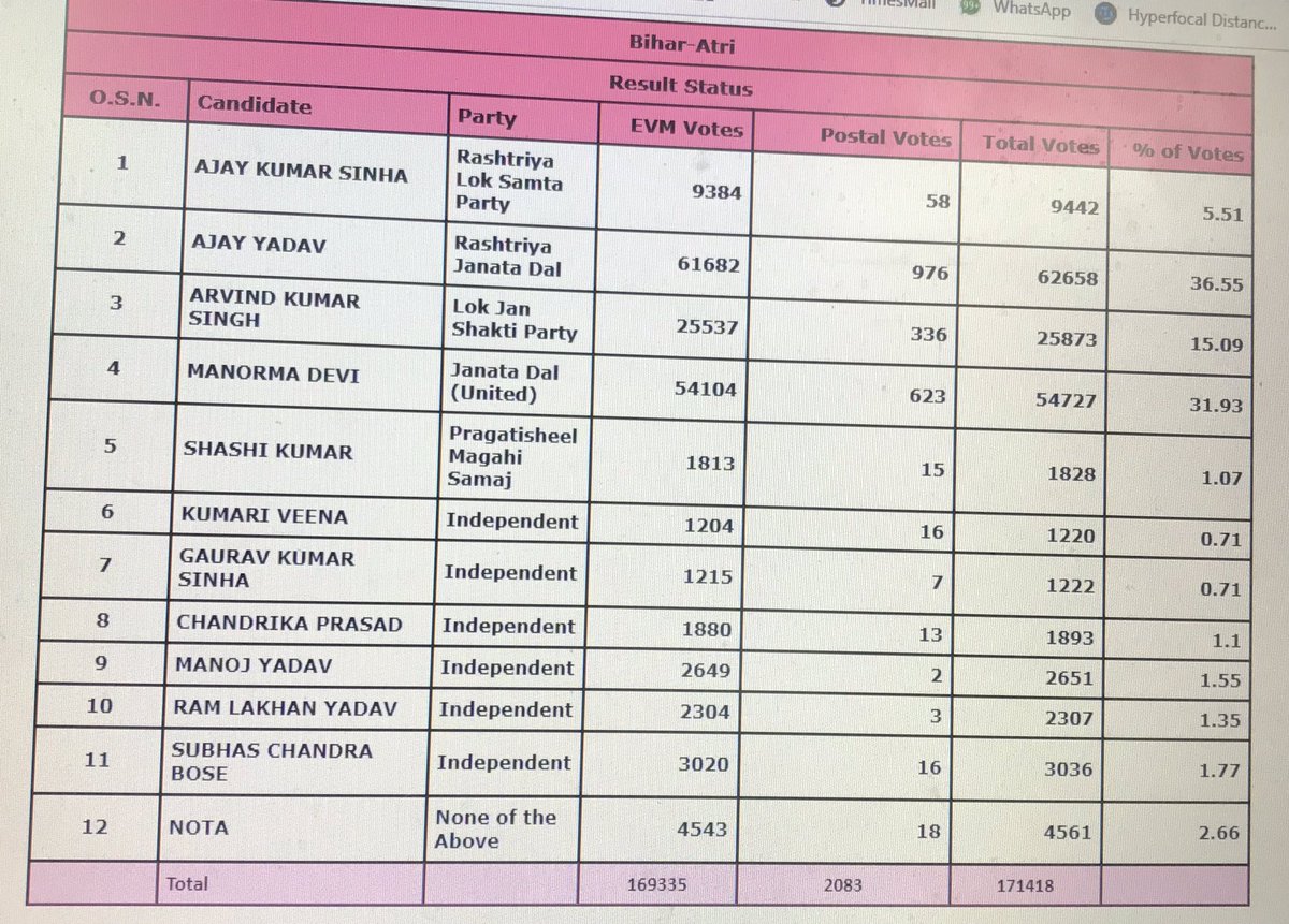 Ajay Yadav wins from Atri. Faces 14 criminal cases