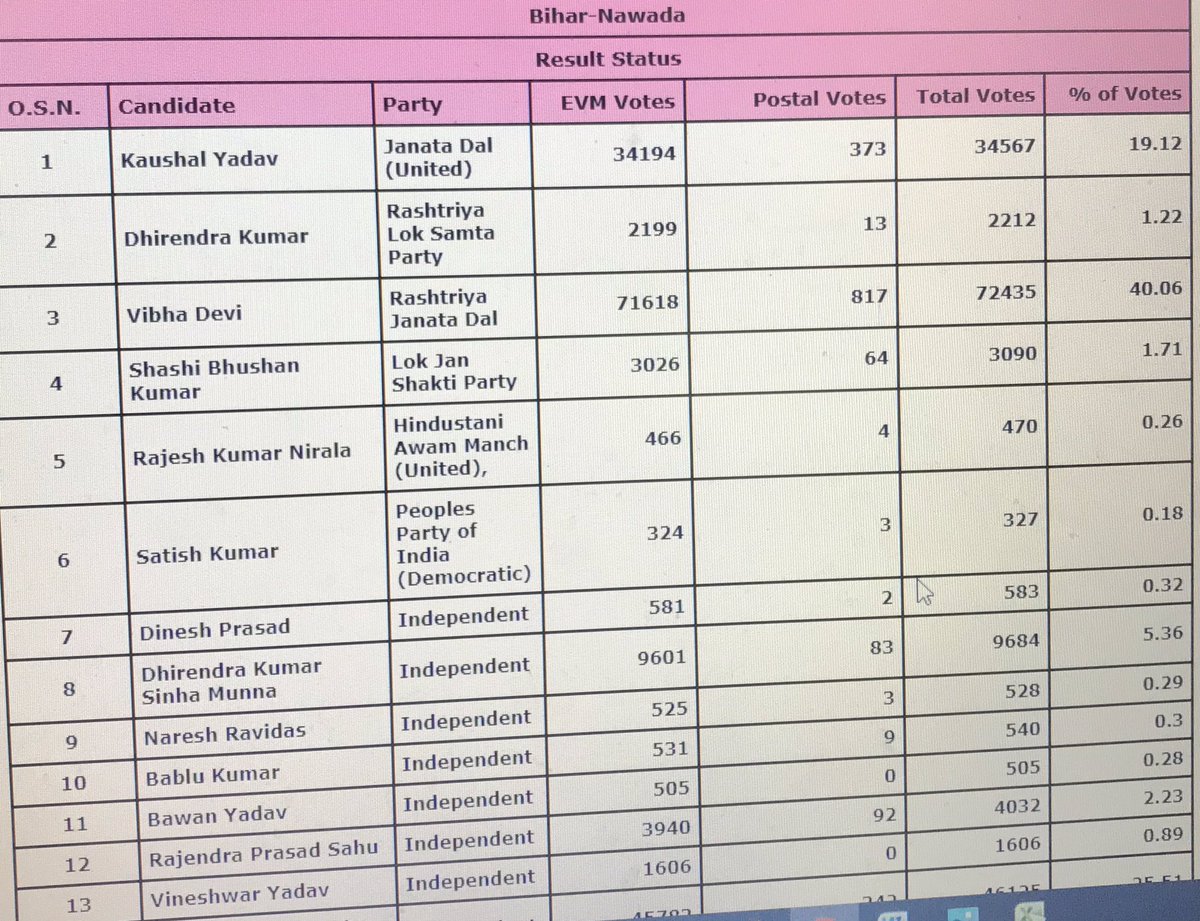 Vibha Devi wins from Nawada. She’s wife of suspended RJD MLA Raj Ballabh Yadav. Convicted of raping a minor- was on the run for a month before surrendering  https://www.indiatvnews.com/news/india-suspended-rjd-mla-rajballabh-yadav-convicted-in-nawada-minor-rape-case-493094