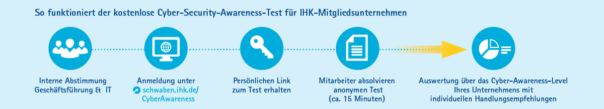 itseccamp's tweet photo. Machen Sie mit beim #CyberAwarenessTest der @ihkschwaben und stellen Sie Ihre Awareness in Sachen IT-Sicherheit auf den Prüfstand. Einfach anmelden und los geht's:
https://t.co/RSgZHAROgx https://t.co/XcqHEzJxpH