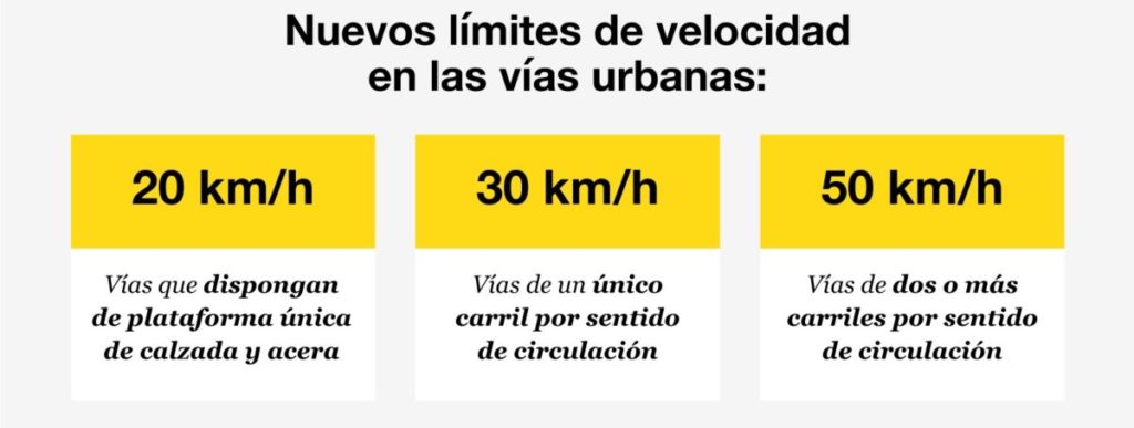 AsesoresNh's tweet photo. TRÁFICO: Tu bolsillo va a notar una bajada en lo que gastas en gasóleo⛽️, pero no porque haya bajado el IIEE😔, sino porque hoy se han publicado los nuevos límites de velocidad en vías urbanas.
¡Tienes 6 meses para familiarizarte con ellos! 🚗🚚🏍️🛵🚘🚍🚀 https://t.co/CMmb2ixsNG