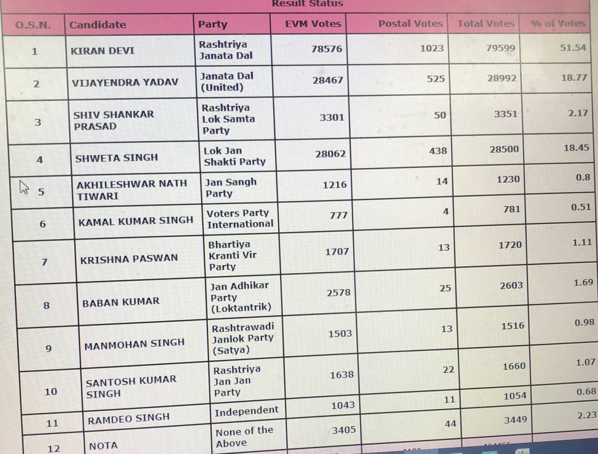 Kiran Devi wins from Sandesh. Wife of absconding ex-MLA Arun Yadav. Chargesheet was filed against him in February this year. Accused of raping a minor and running a sex racket  https://www.ndtv.com/cities/rjd-leader-charge-sheeted-for-rape-of-minor-girl-2177248