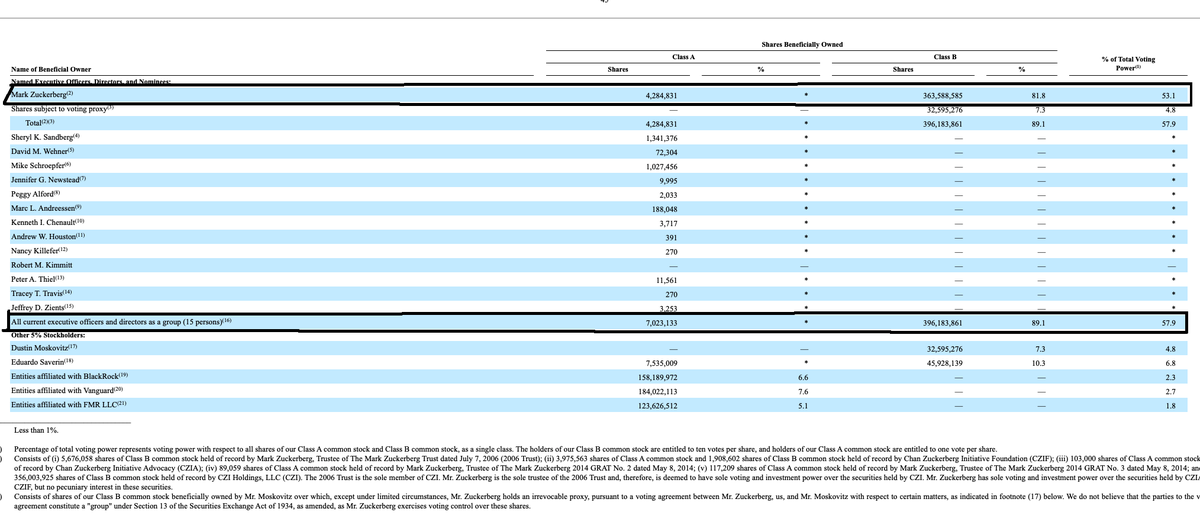 10/ Do a "Control + F" search for "ownership" or "beneficial"Click down until you see this tableYou'll see all of the key insider's ownership