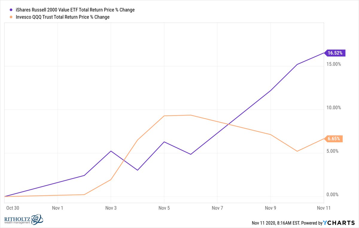 awealthofcs's tweet photo. Value investors this month https://t.co/LjnS08C0VU