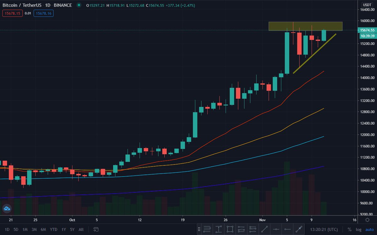 #bitcoin
Can we hope a huge breakout?🤔🤑
.
#FOMO #trading #crypto #cryptocurrency #cryptocurrencies