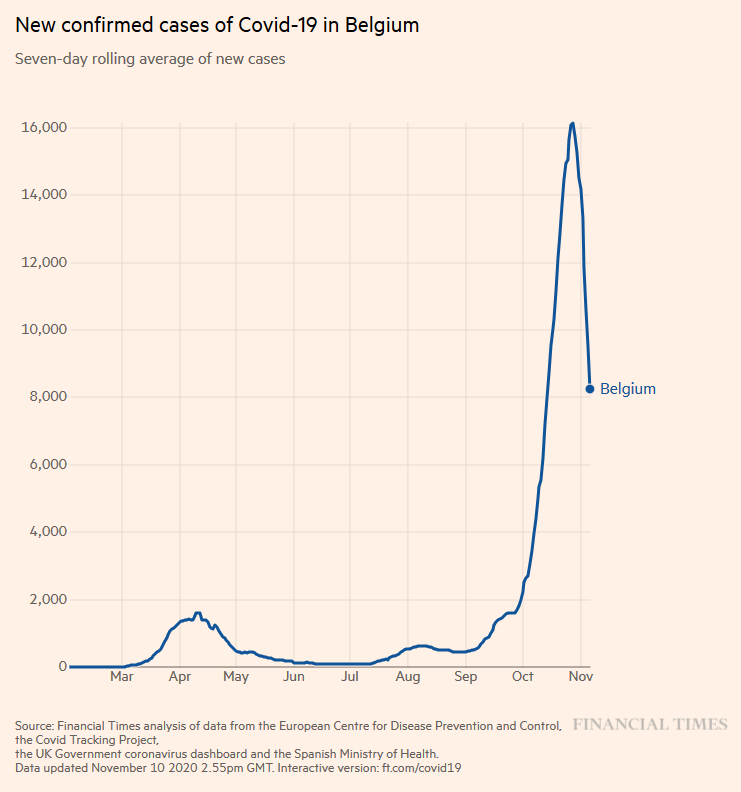 "Cases in Belgium already started to drop before the national lockdown on 2 Nov."[Narrator: Belgium closed all bars and restaurants on 19 October and introduced a curfew between midnight and 5 am]