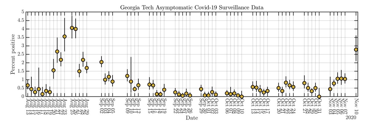 A message to the  @GeorgiaTech community. Yesterday we had a jump in surveillance positives with a one-time increase to ~2.5% (significantly above recent trends near 1%).   Thoughts below on critical steps all of us need to take.
