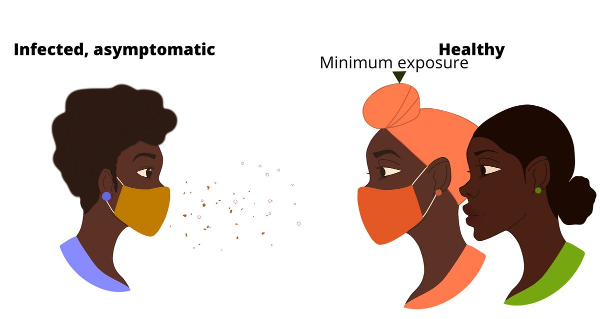 PresideUg's tweet photo. Masks reduce airborne transmission of Covid-19.

Infectious aerosol particles can be released during breathing and speaking by asymptomatic individuals. Not wearing a Mask maximizes exposure where as universal mask wearing results in the least exposure. 
#WearAMask #StaySafeUg https://t.co/oVMUmEiiQk
