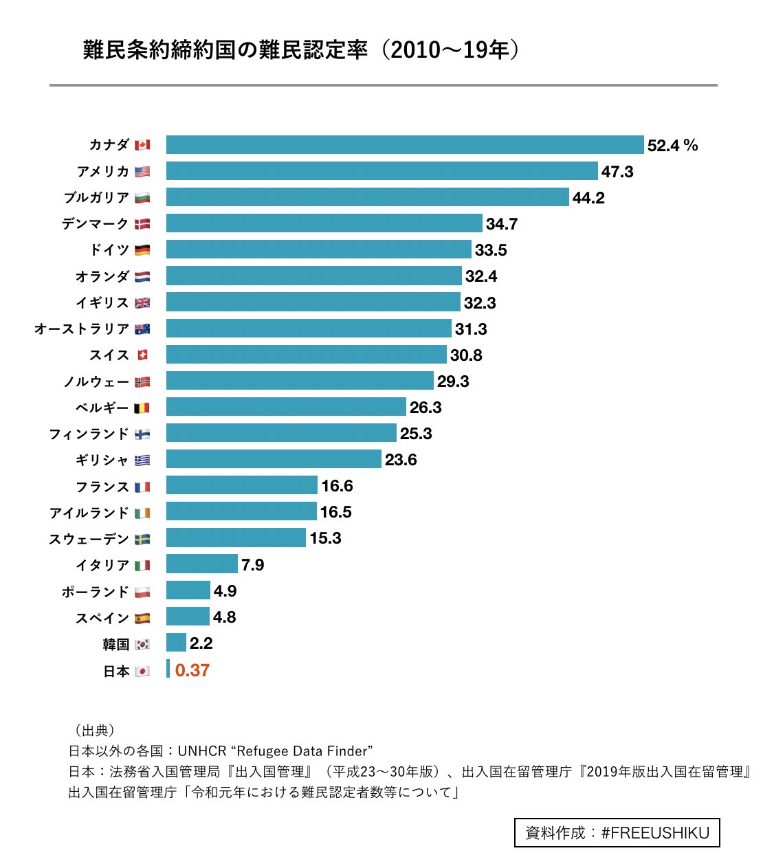 Freeushiku この非正規移民の問題は 日本の制度が悪いことに原因があります 難民認定率のダントツの低さ 在留特別許可率の減少によって 本来在留を許可されるべき人が許可されず 在留資格のないまま日本での不安定な生活を強いられています クロ現