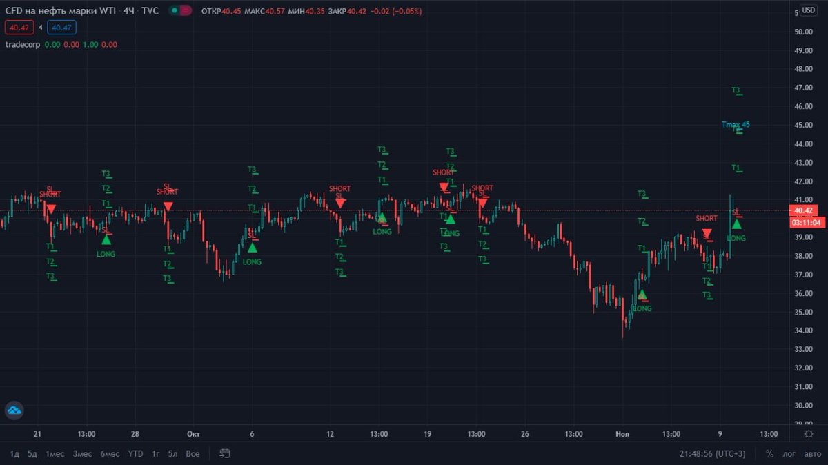 Denis18736349's tweet photo. #WTI
#BinanceTradeCorpIndicator
#traditionalAssets
7 out of 10 past indicator signals were profitable! https://t.co/E2ae1RZBPF
