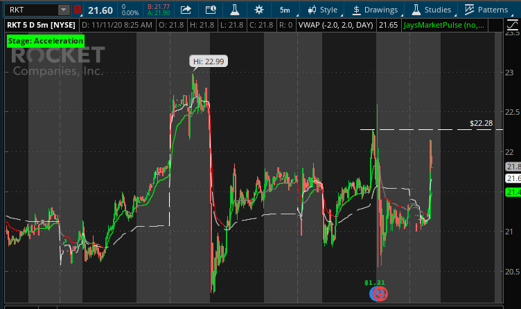 OptionsSnipers's tweet photo. upside down h on RKT, break of $22.28 or $22.6 for calls everyone
#OptionsSnipers #stockmarket #optionstrading #investment #investing #robinhood #thinkorswim #daytrading #investinyourself #money https://t.co/CDpaCBO67g